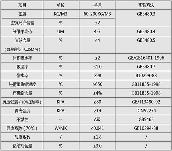 A級(jí)防火巖棉板技術(shù)參數(shù)